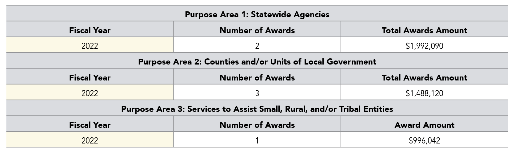 Fiscal Year 2022 awards and award amounts for the Missing and Unidentified Human Remains program